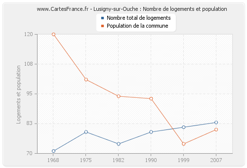 Lusigny-sur-Ouche : Nombre de logements et population