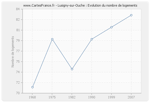 Lusigny-sur-Ouche : Evolution du nombre de logements