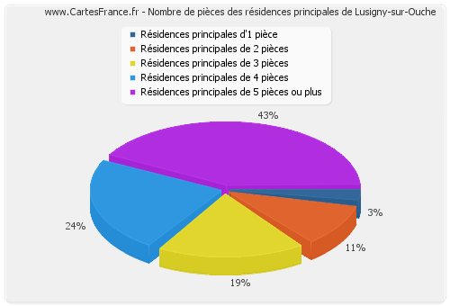 Nombre de pièces des résidences principales de Lusigny-sur-Ouche