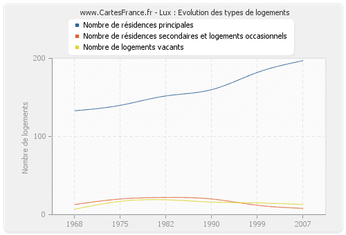 Lux : Evolution des types de logements