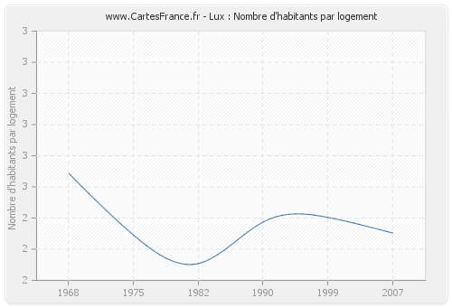 Lux : Nombre d'habitants par logement