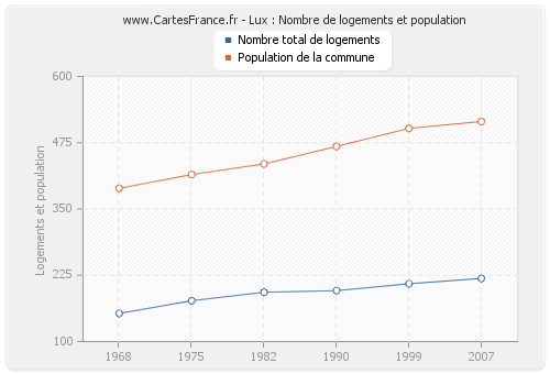 Lux : Nombre de logements et population