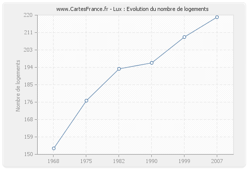 Lux : Evolution du nombre de logements