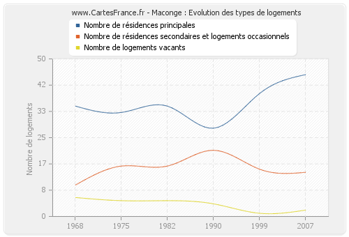 Maconge : Evolution des types de logements