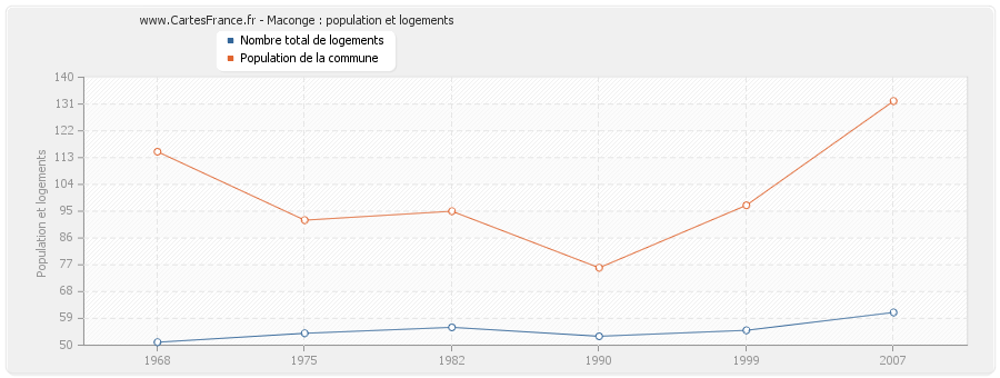 Maconge : population et logements