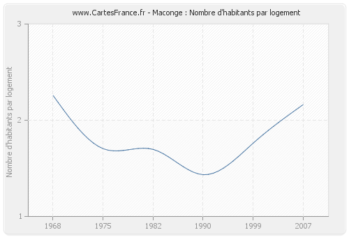 Maconge : Nombre d'habitants par logement