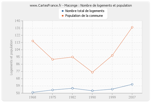 Maconge : Nombre de logements et population