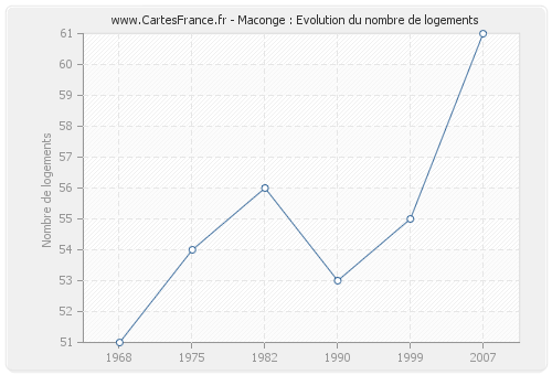 Maconge : Evolution du nombre de logements