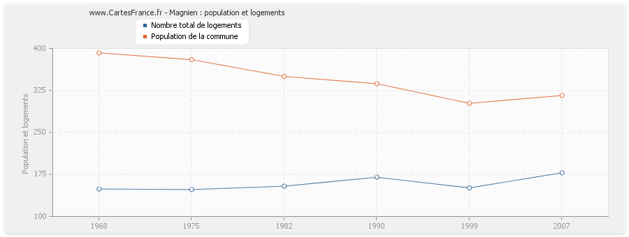 Magnien : population et logements