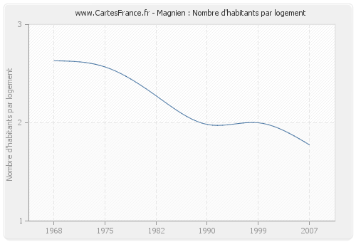 Magnien : Nombre d'habitants par logement