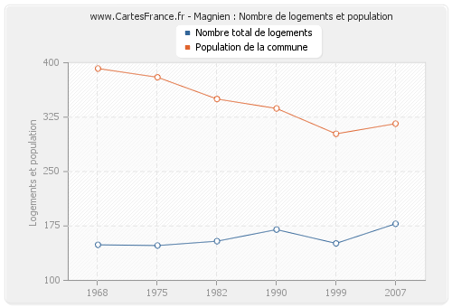 Magnien : Nombre de logements et population