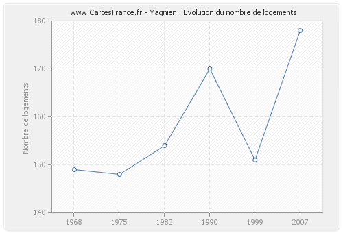 Magnien : Evolution du nombre de logements