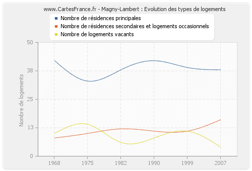 Magny-Lambert : Evolution des types de logements