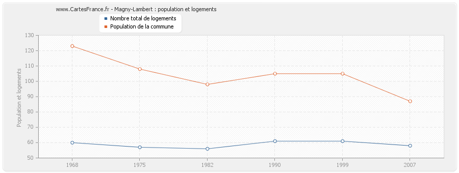 Magny-Lambert : population et logements