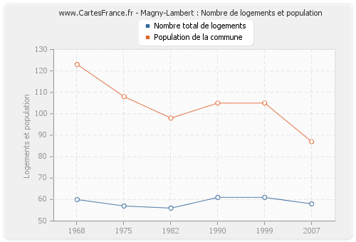 Magny-Lambert : Nombre de logements et population