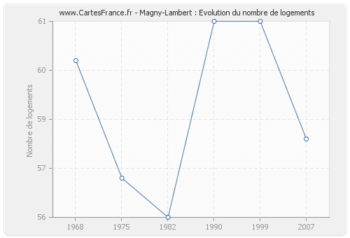 Magny-Lambert : Evolution du nombre de logements
