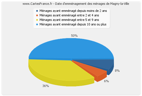 Date d'emménagement des ménages de Magny-la-Ville