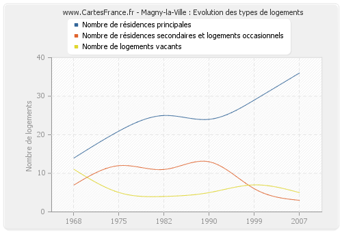 Magny-la-Ville : Evolution des types de logements