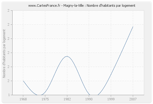 Magny-la-Ville : Nombre d'habitants par logement