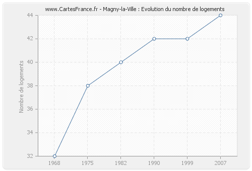 Magny-la-Ville : Evolution du nombre de logements