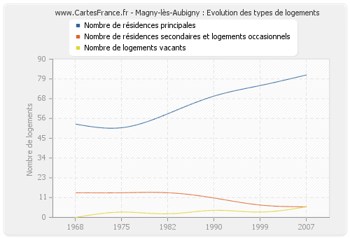 Magny-lès-Aubigny : Evolution des types de logements
