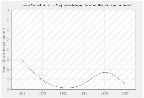 Magny-lès-Aubigny : Nombre d'habitants par logement