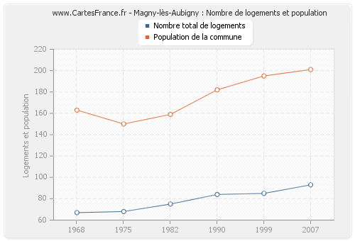 Magny-lès-Aubigny : Nombre de logements et population