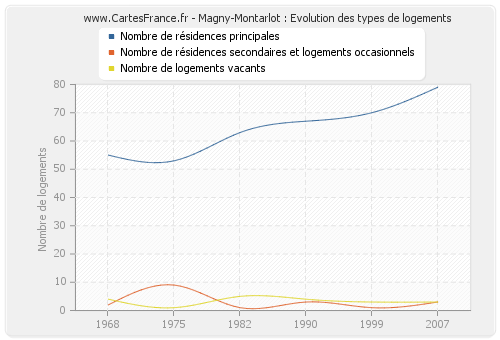 Magny-Montarlot : Evolution des types de logements