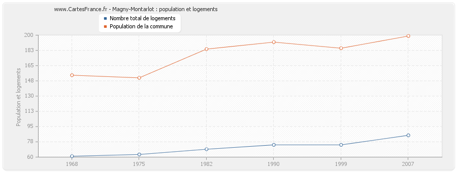 Magny-Montarlot : population et logements