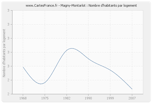 Magny-Montarlot : Nombre d'habitants par logement