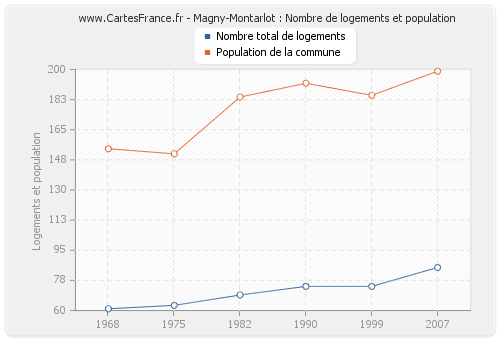 Magny-Montarlot : Nombre de logements et population