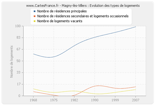 Magny-lès-Villers : Evolution des types de logements