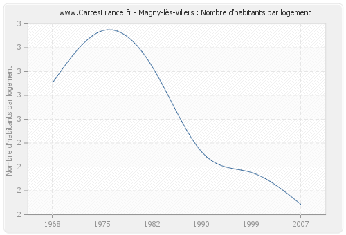 Magny-lès-Villers : Nombre d'habitants par logement
