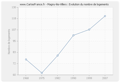 Magny-lès-Villers : Evolution du nombre de logements