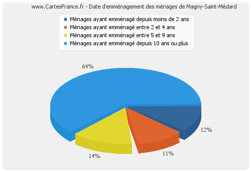 Date d'emménagement des ménages de Magny-Saint-Médard