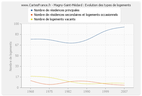 Magny-Saint-Médard : Evolution des types de logements