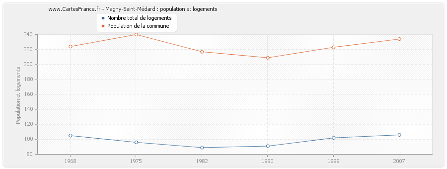 Magny-Saint-Médard : population et logements