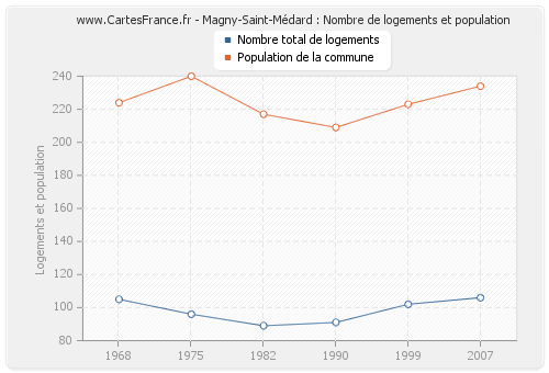Magny-Saint-Médard : Nombre de logements et population