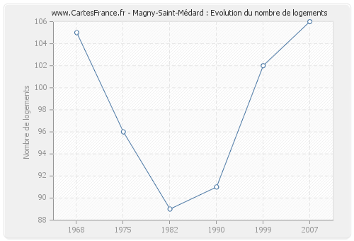 Magny-Saint-Médard : Evolution du nombre de logements