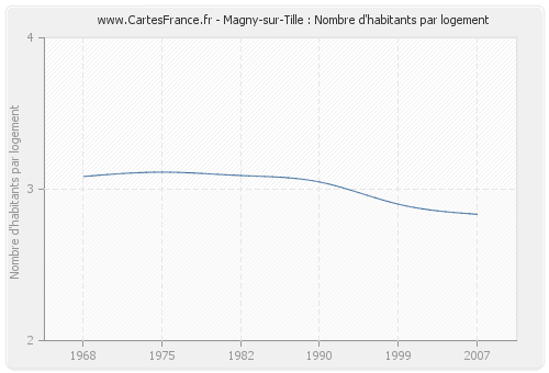 Magny-sur-Tille : Nombre d'habitants par logement