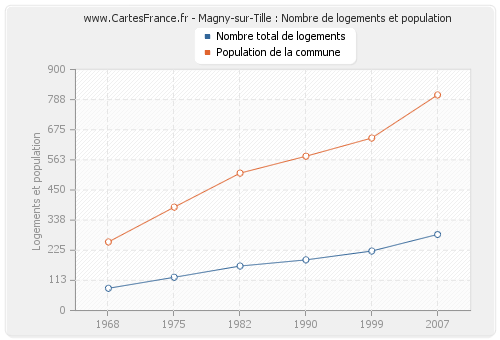 Magny-sur-Tille : Nombre de logements et population