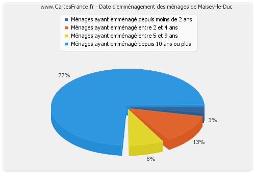 Date d'emménagement des ménages de Maisey-le-Duc