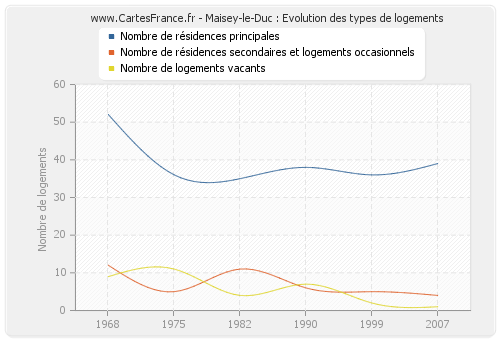 Maisey-le-Duc : Evolution des types de logements