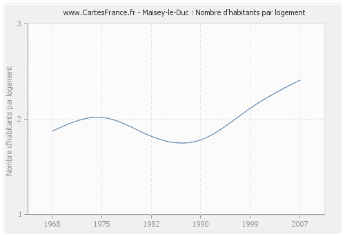 Maisey-le-Duc : Nombre d'habitants par logement