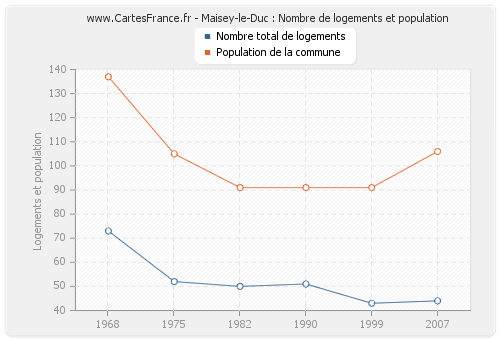 Maisey-le-Duc : Nombre de logements et population