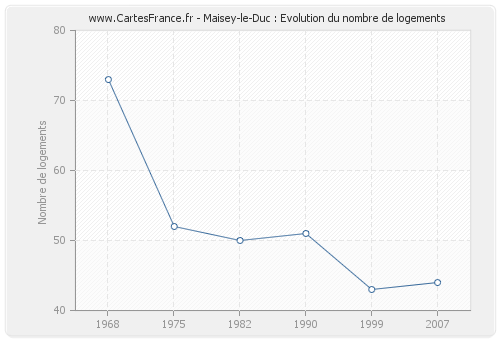 Maisey-le-Duc : Evolution du nombre de logements