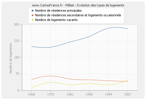 Mâlain : Evolution des types de logements