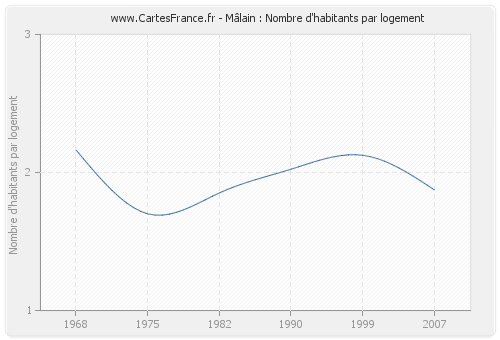 Mâlain : Nombre d'habitants par logement