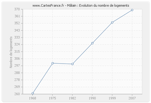 Mâlain : Evolution du nombre de logements