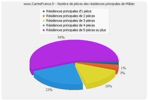 Nombre de pièces des résidences principales de Mâlain